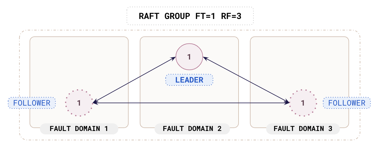 Raft group Raft group