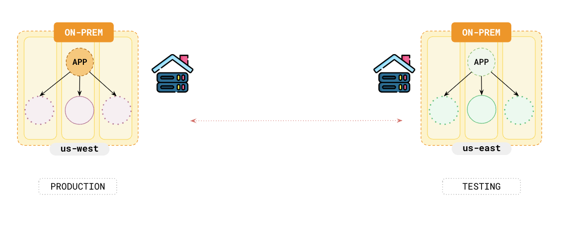 Two On-Premises data centers with YugabyteDB Two On-Premises data centers with YugabyteDB