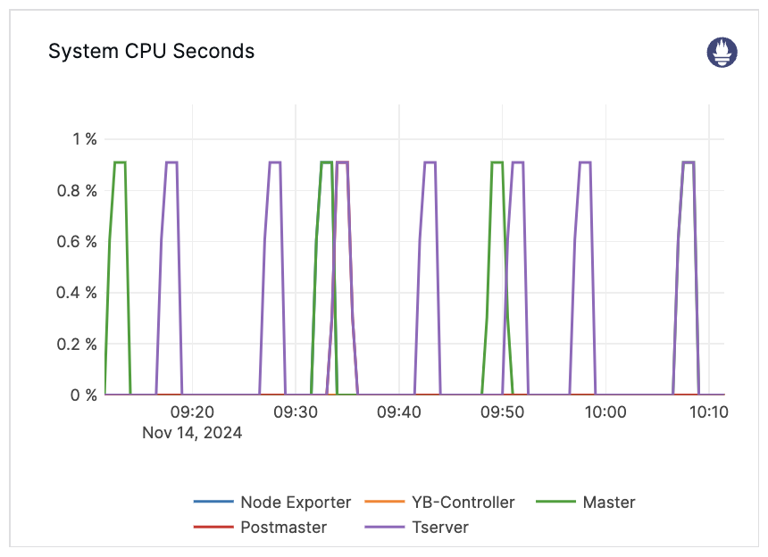 System CPU Seconds